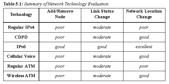 Table 5.1